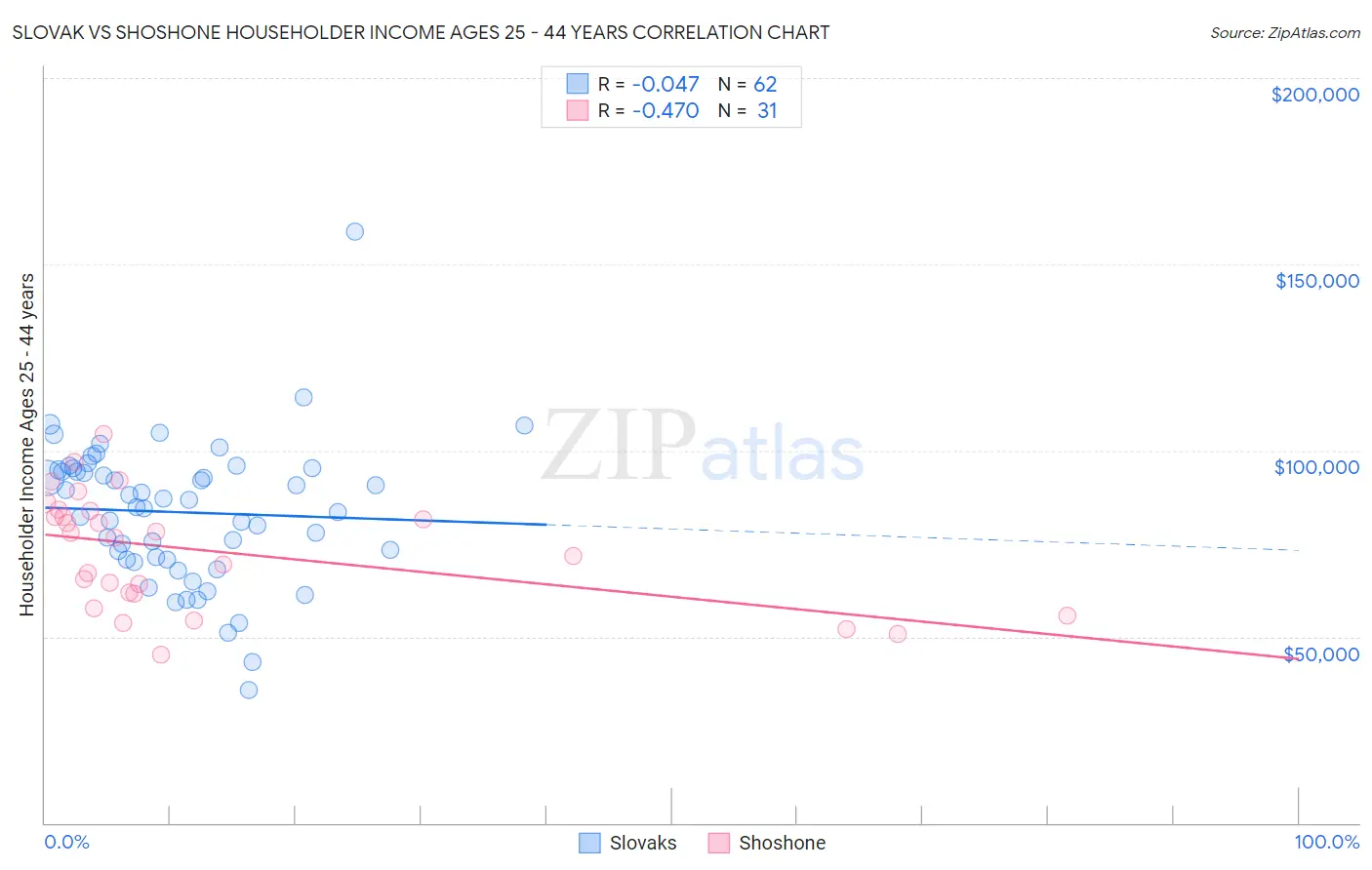 Slovak vs Shoshone Householder Income Ages 25 - 44 years