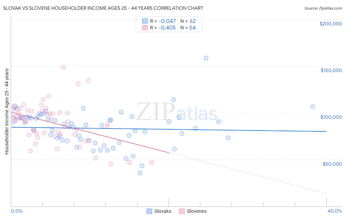 Slovak vs Slovene Householder Income Ages 25 - 44 years