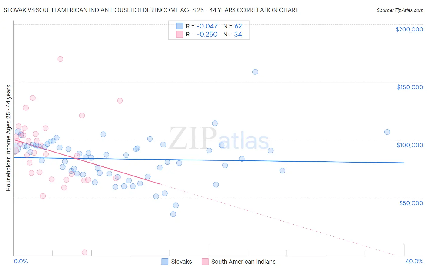 Slovak vs South American Indian Householder Income Ages 25 - 44 years