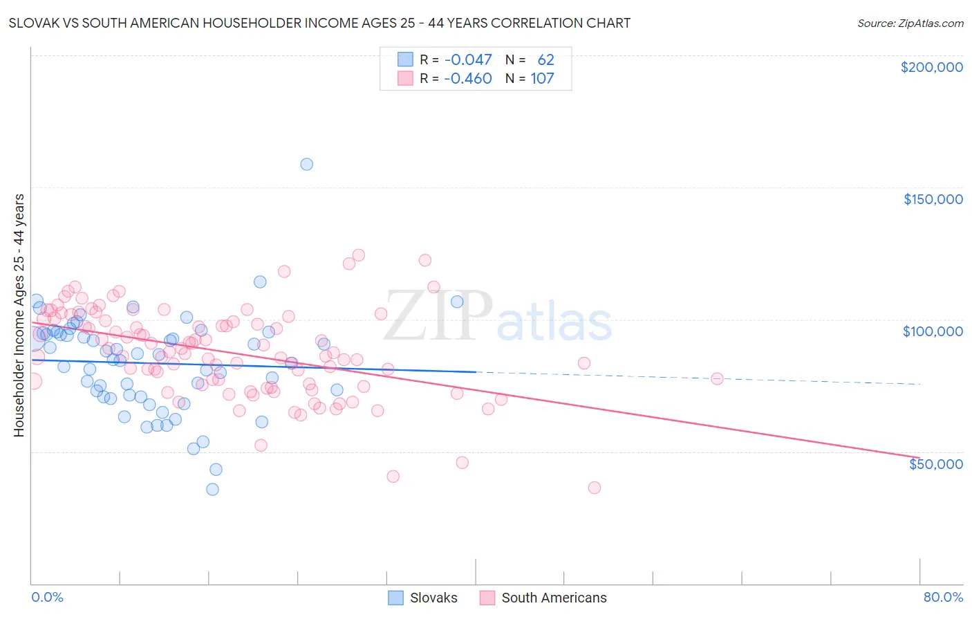 Slovak vs South American Householder Income Ages 25 - 44 years