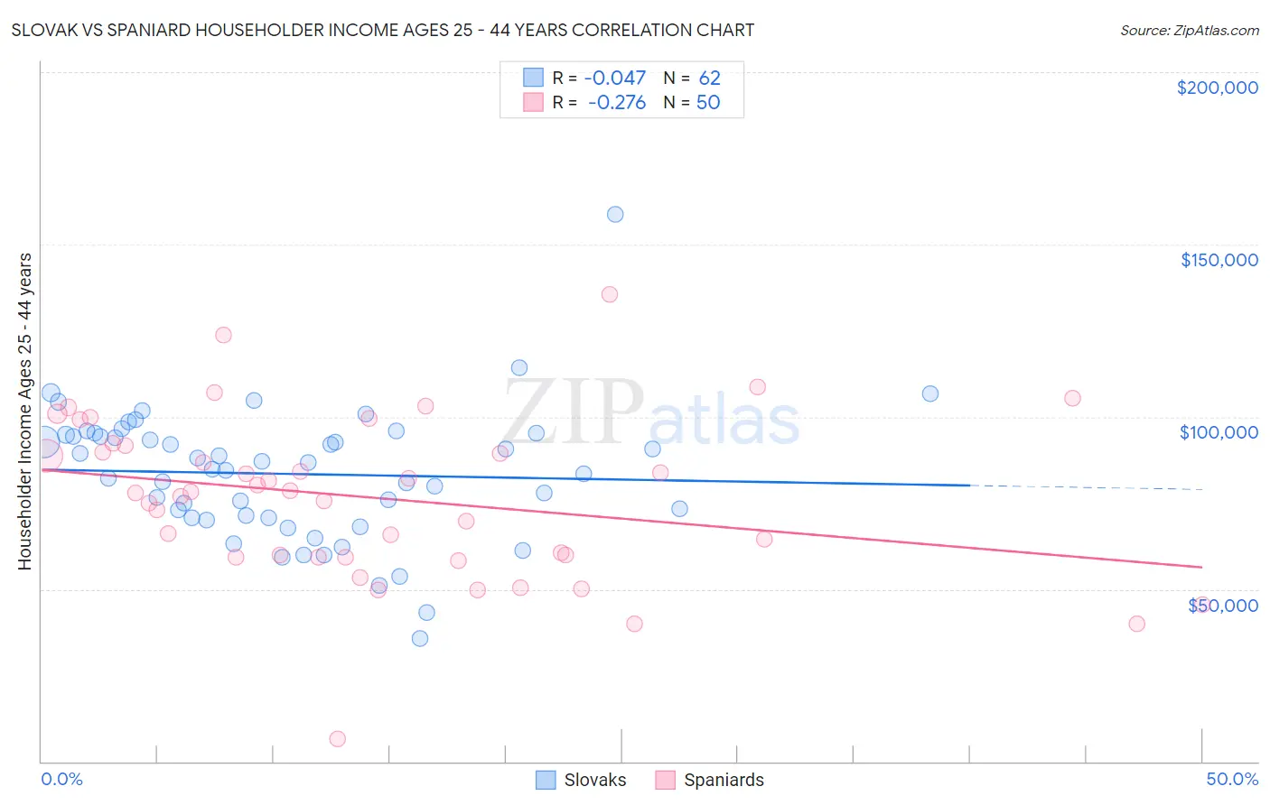 Slovak vs Spaniard Householder Income Ages 25 - 44 years