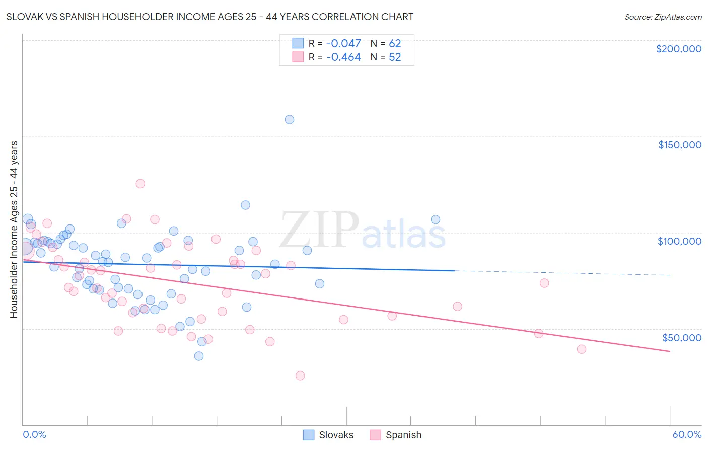 Slovak vs Spanish Householder Income Ages 25 - 44 years