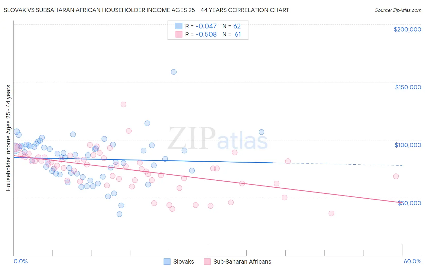 Slovak vs Subsaharan African Householder Income Ages 25 - 44 years
