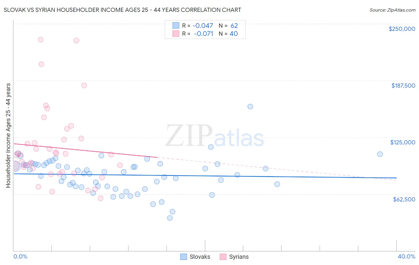 Slovak vs Syrian Householder Income Ages 25 - 44 years