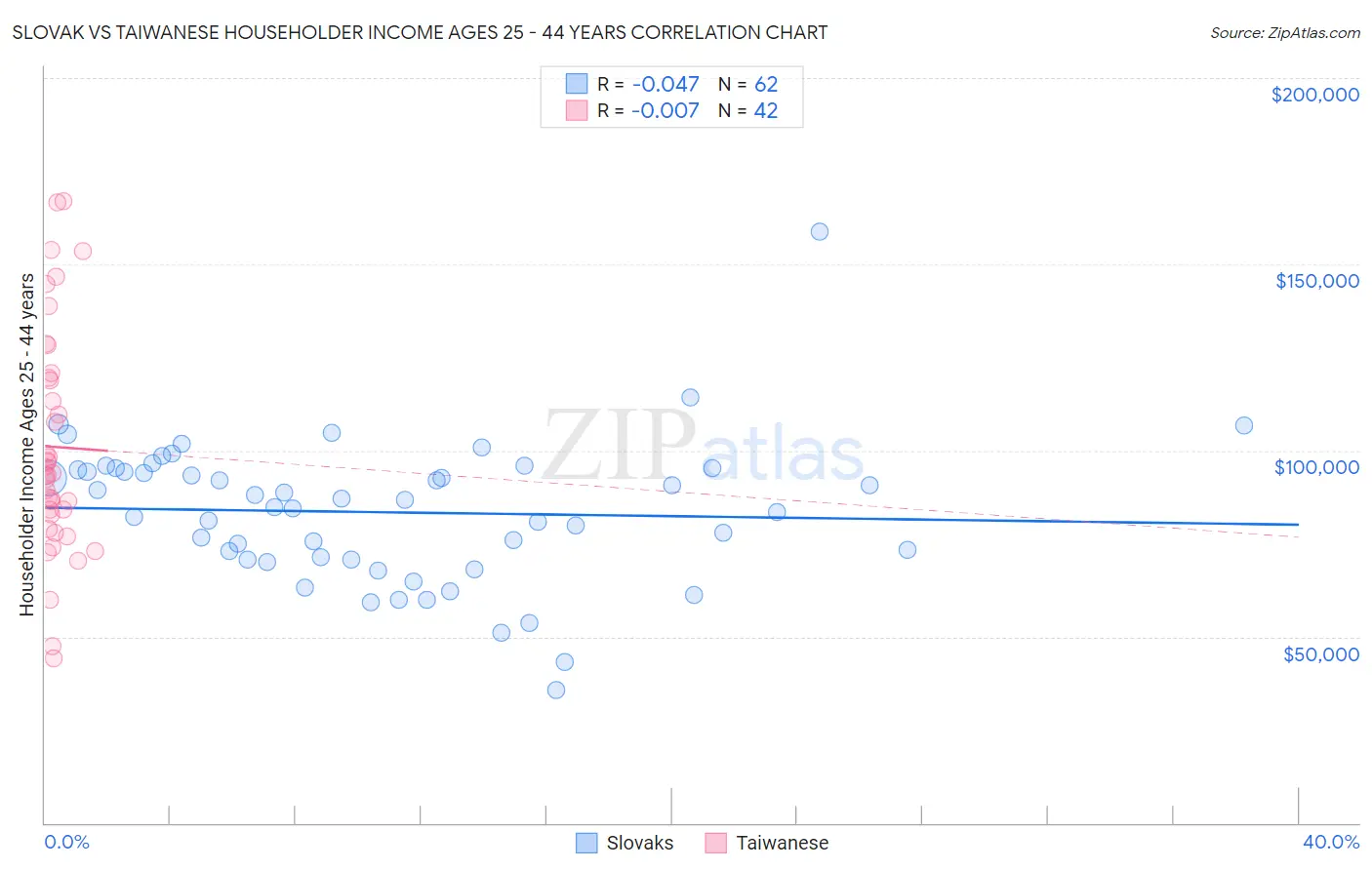 Slovak vs Taiwanese Householder Income Ages 25 - 44 years