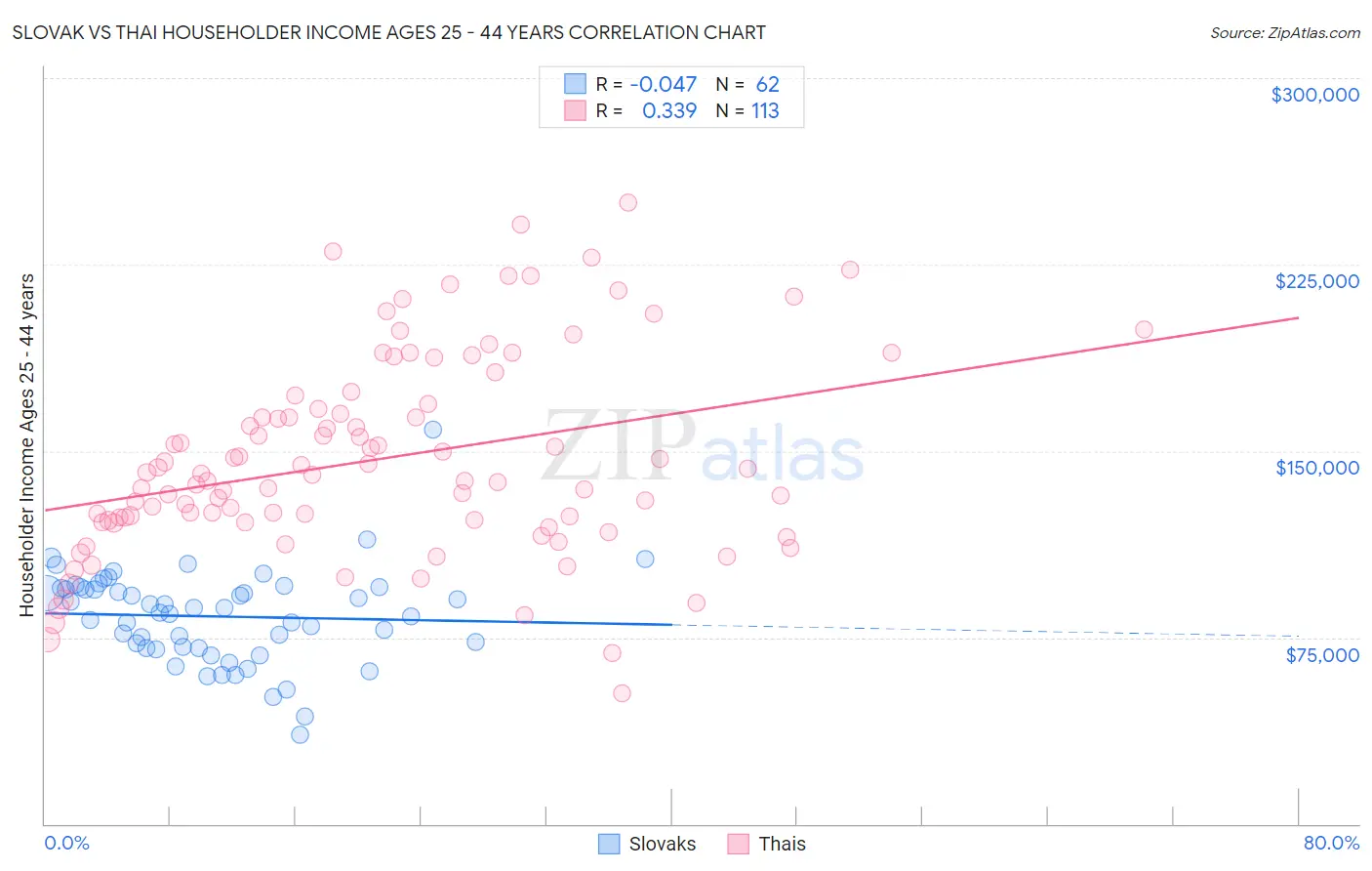 Slovak vs Thai Householder Income Ages 25 - 44 years