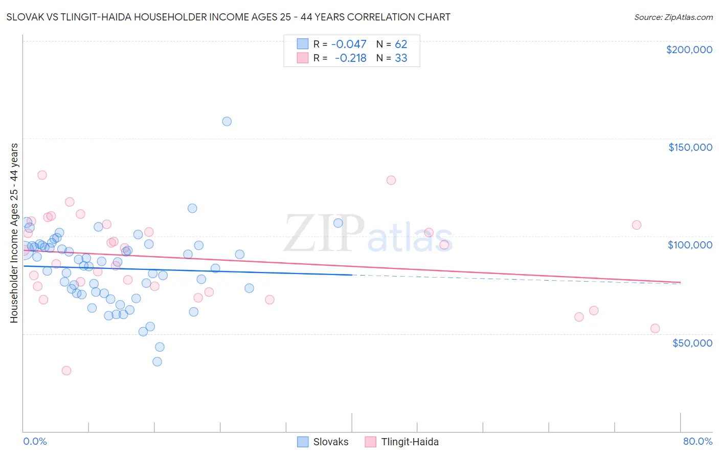 Slovak vs Tlingit-Haida Householder Income Ages 25 - 44 years