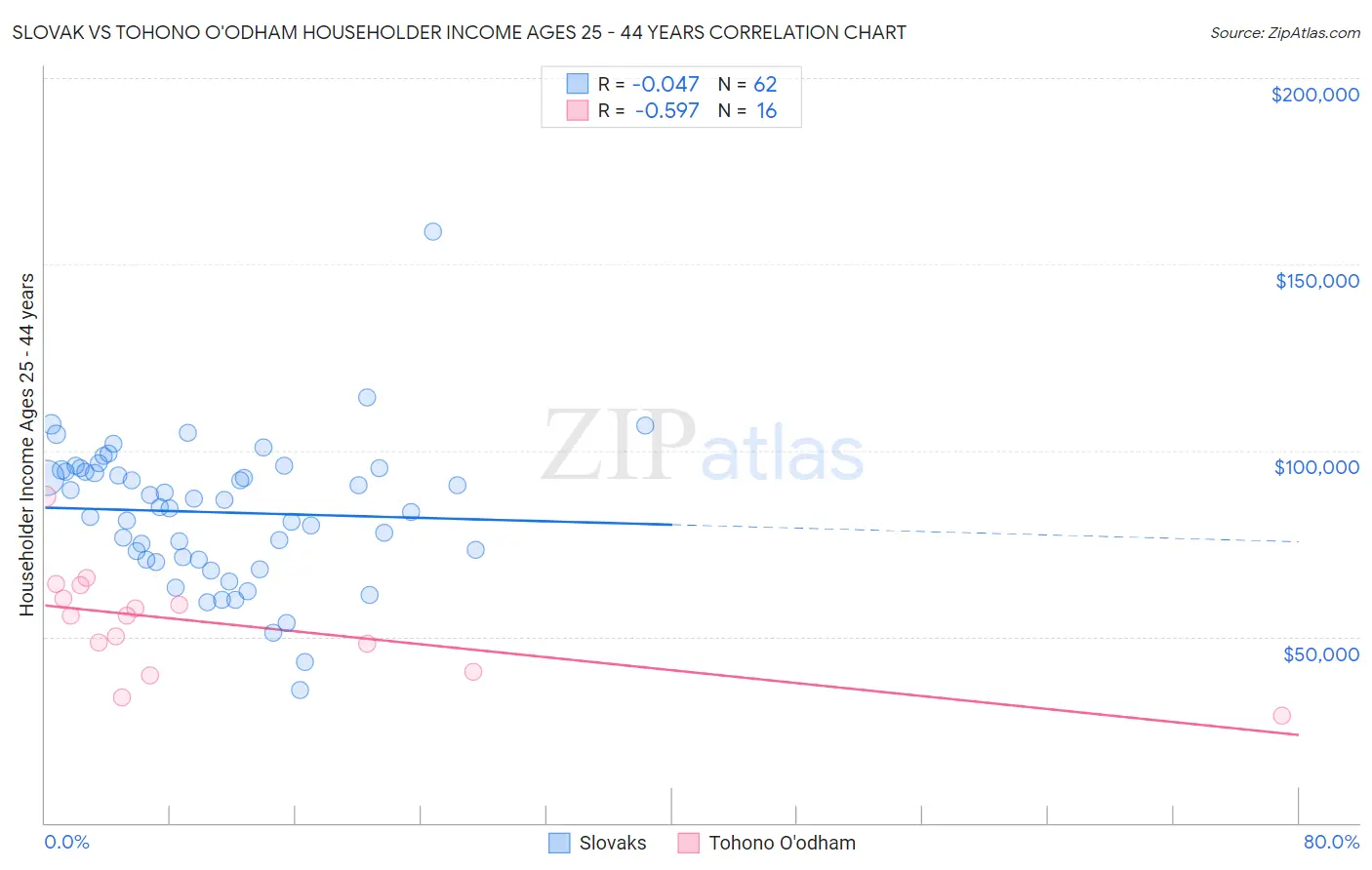 Slovak vs Tohono O'odham Householder Income Ages 25 - 44 years