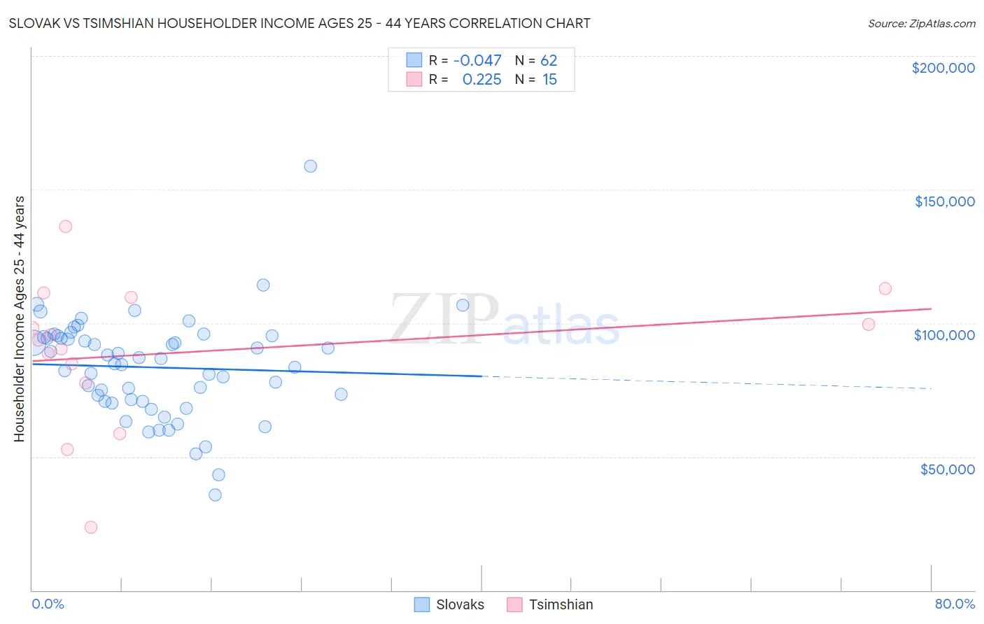 Slovak vs Tsimshian Householder Income Ages 25 - 44 years