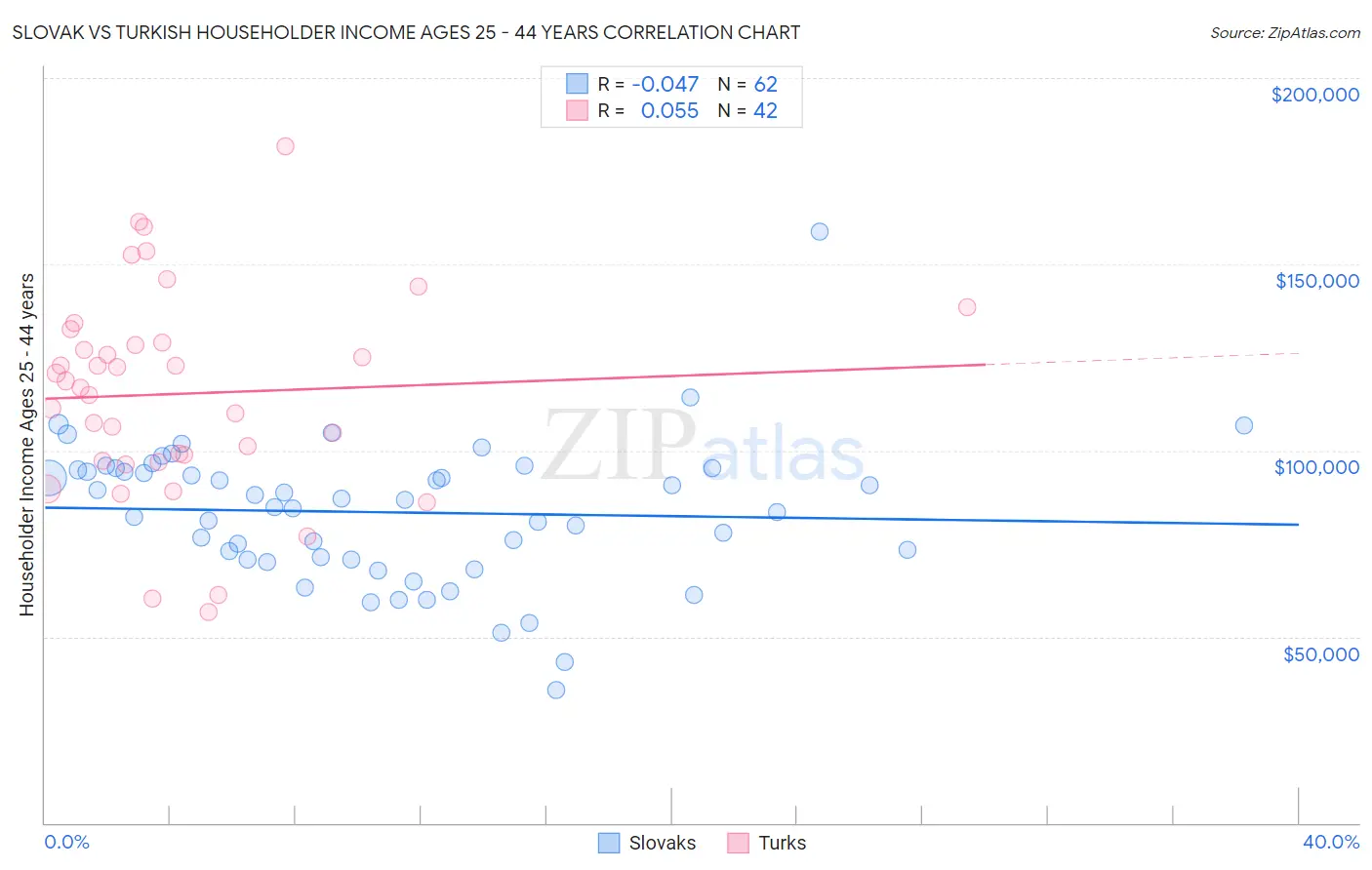 Slovak vs Turkish Householder Income Ages 25 - 44 years