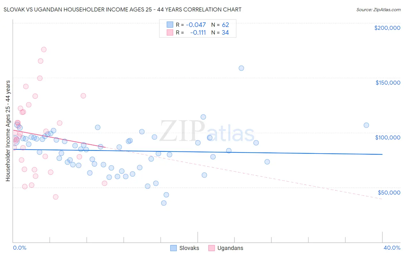 Slovak vs Ugandan Householder Income Ages 25 - 44 years