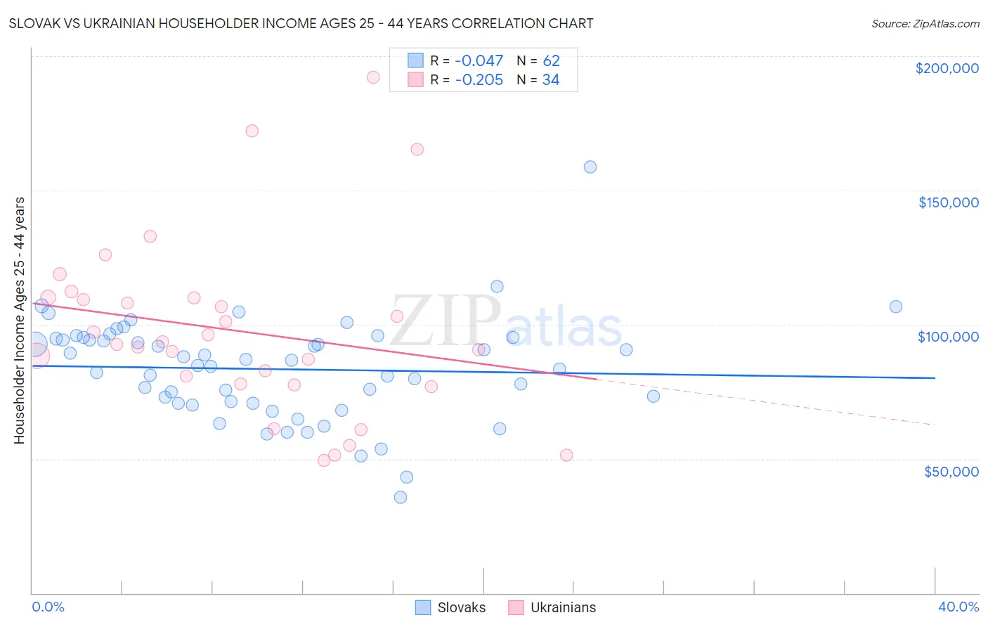 Slovak vs Ukrainian Householder Income Ages 25 - 44 years