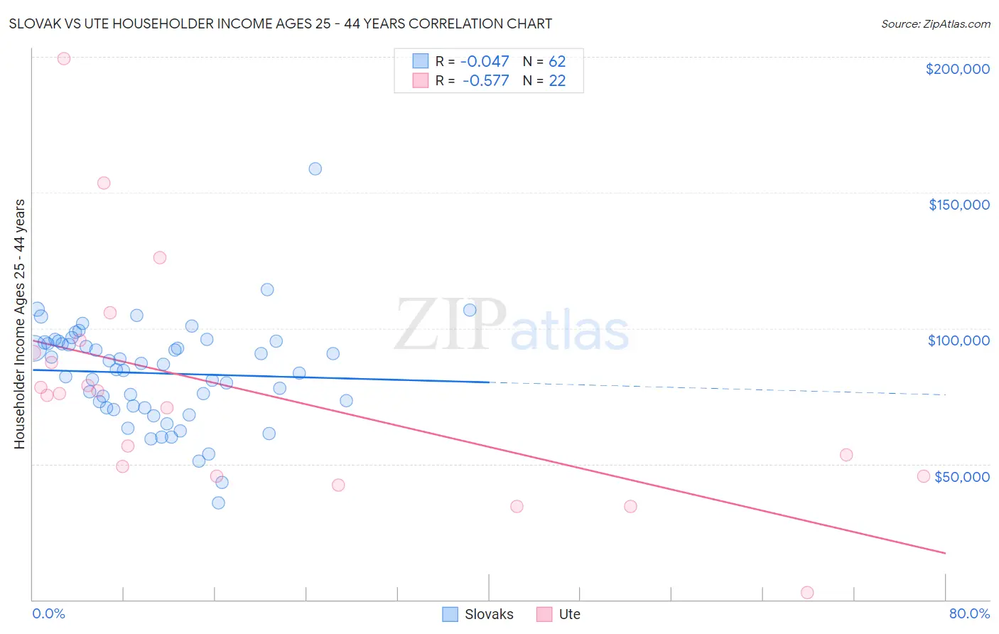 Slovak vs Ute Householder Income Ages 25 - 44 years