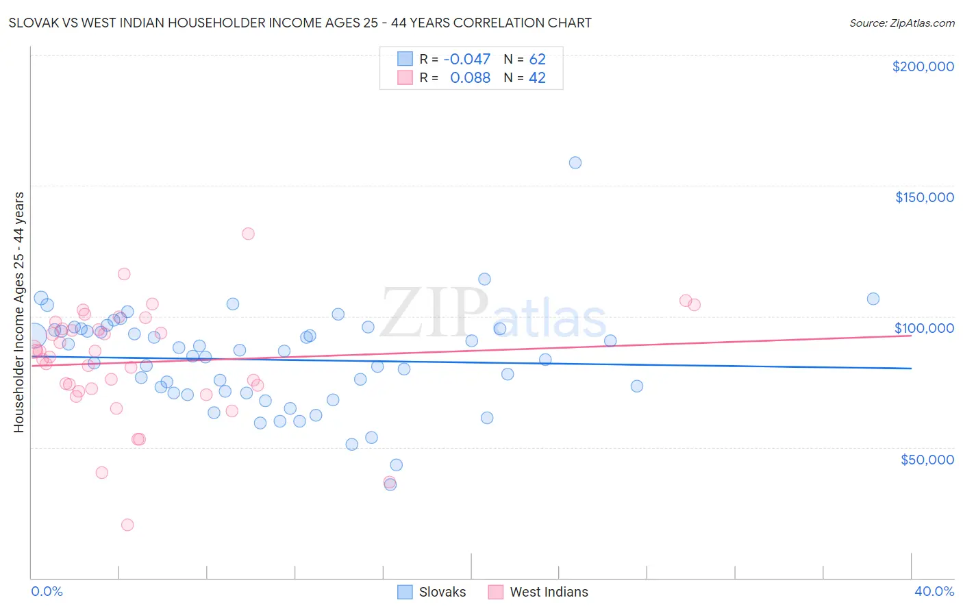 Slovak vs West Indian Householder Income Ages 25 - 44 years