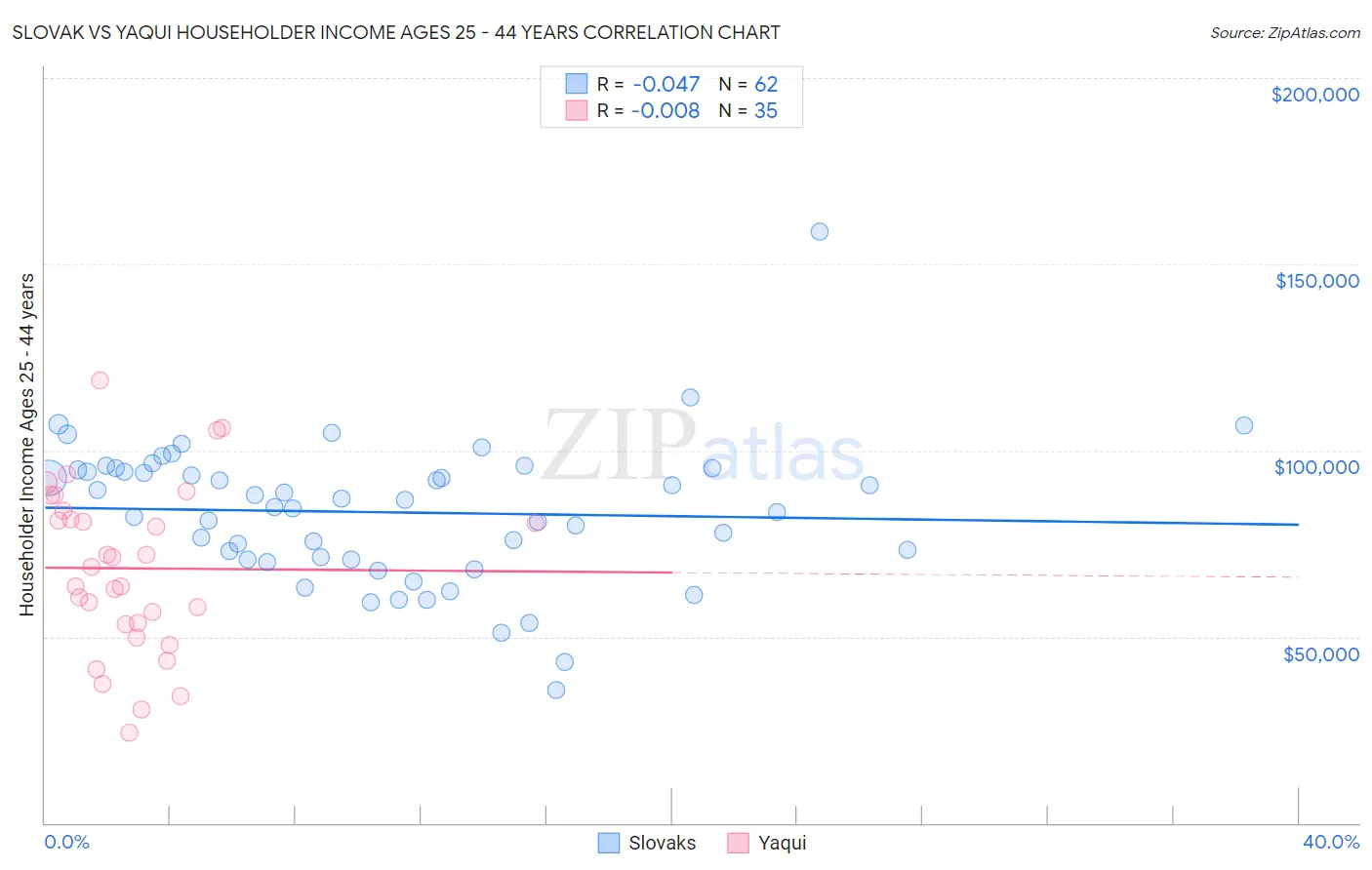 Slovak vs Yaqui Householder Income Ages 25 - 44 years