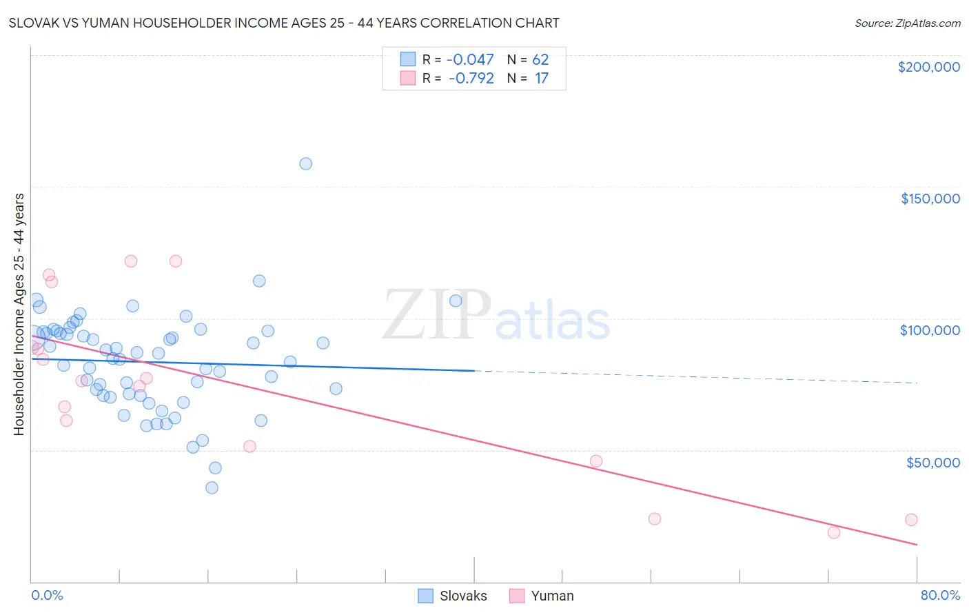 Slovak vs Yuman Householder Income Ages 25 - 44 years
