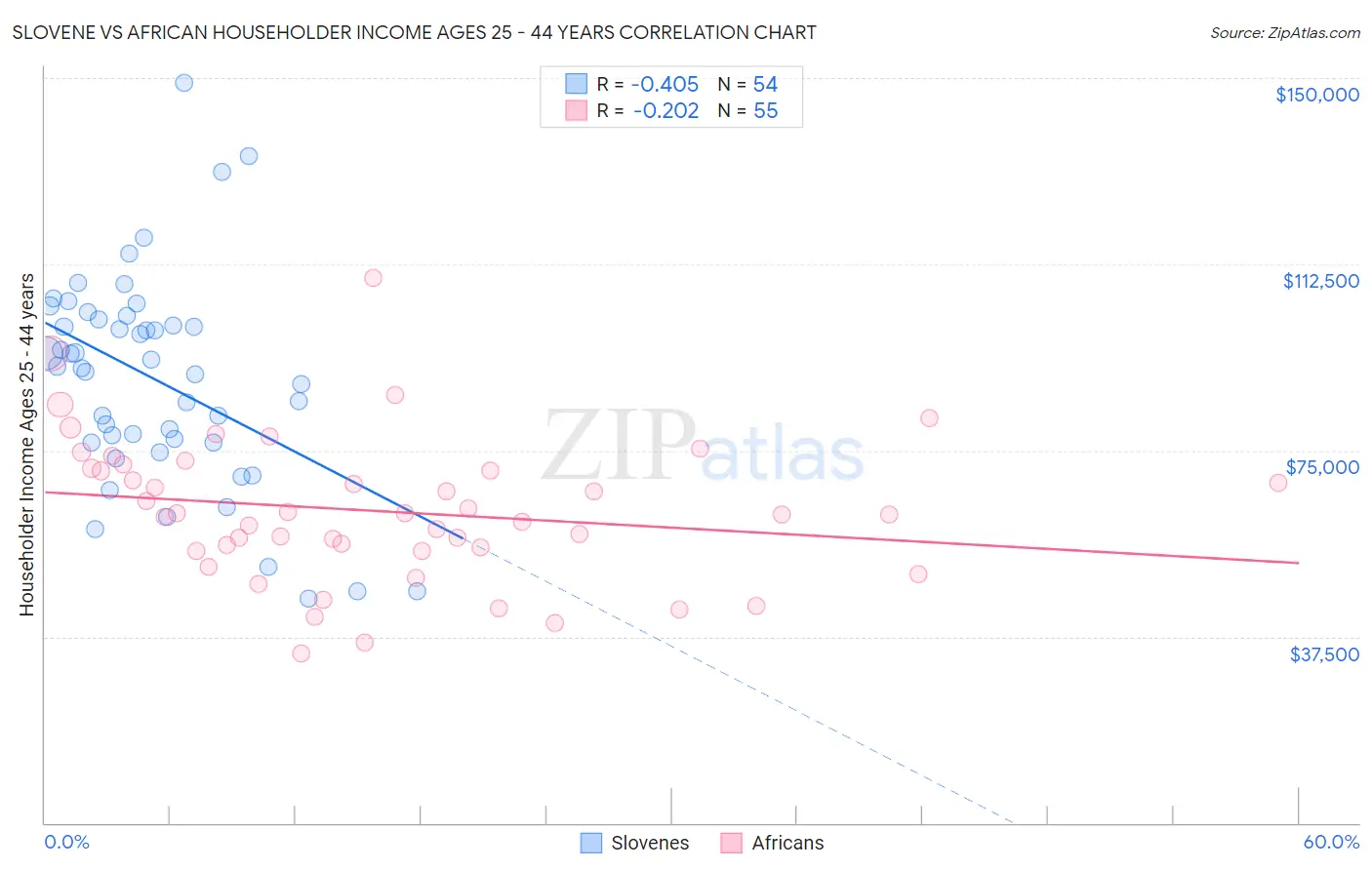 Slovene vs African Householder Income Ages 25 - 44 years