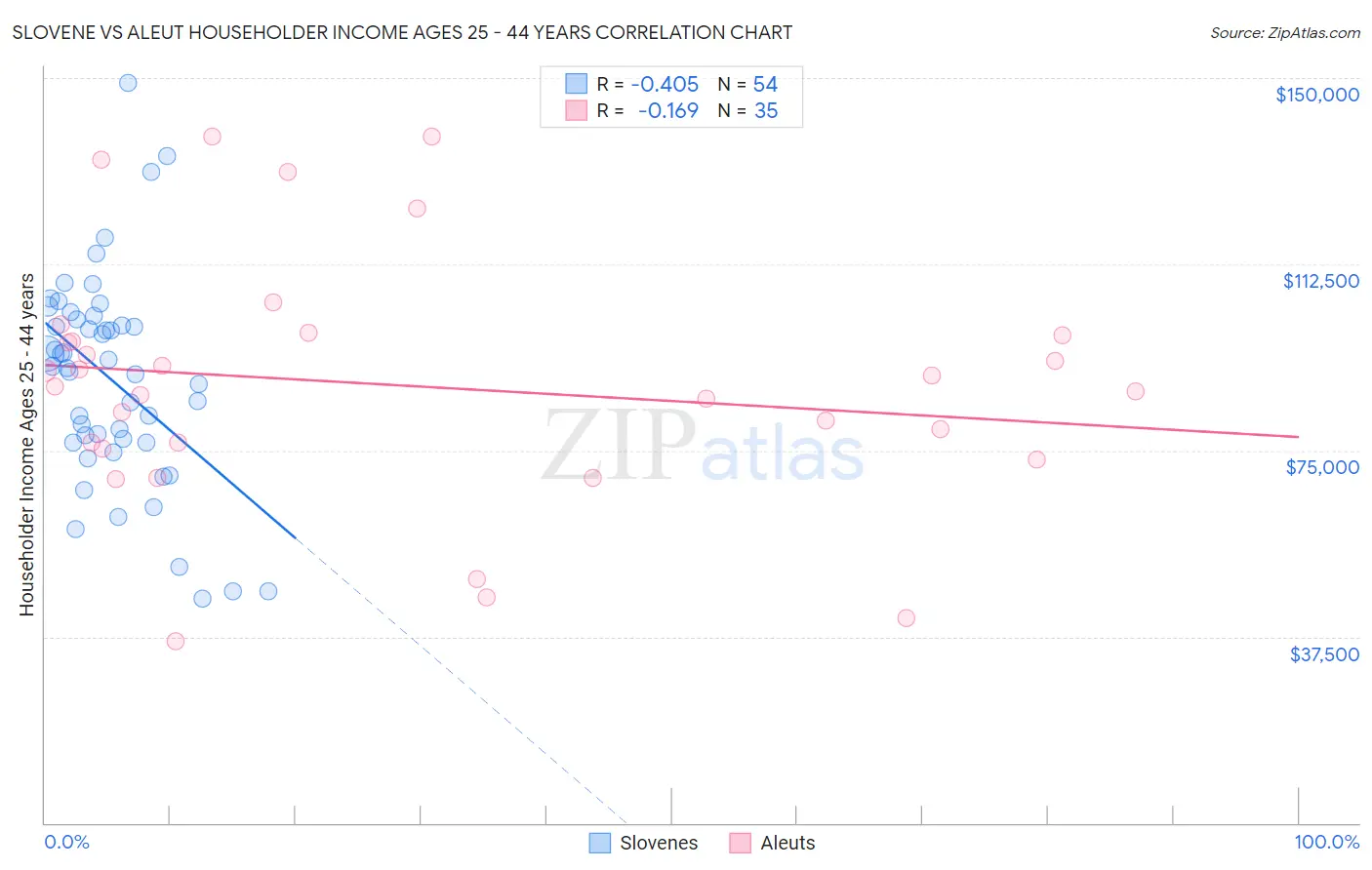 Slovene vs Aleut Householder Income Ages 25 - 44 years
