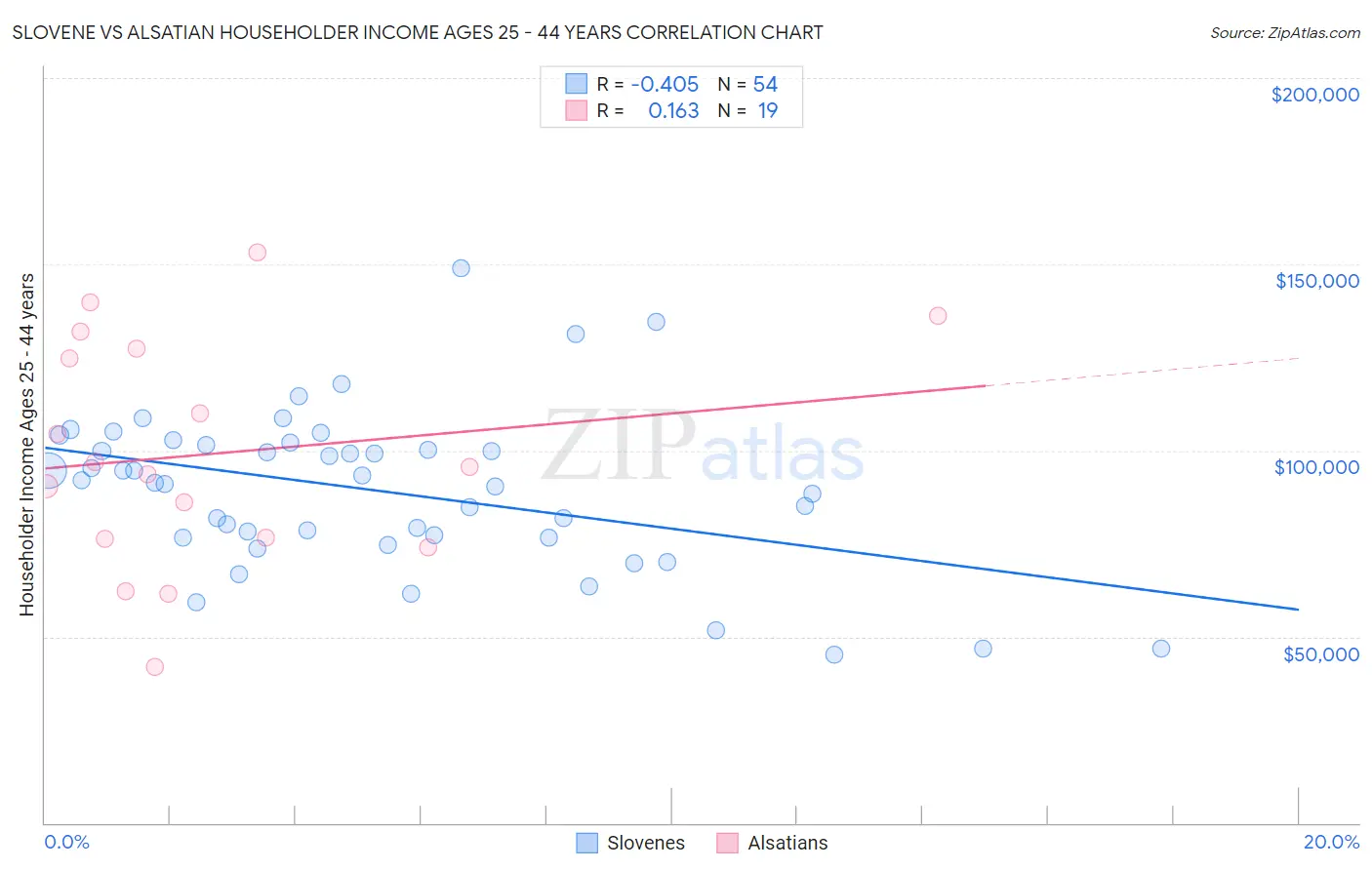 Slovene vs Alsatian Householder Income Ages 25 - 44 years