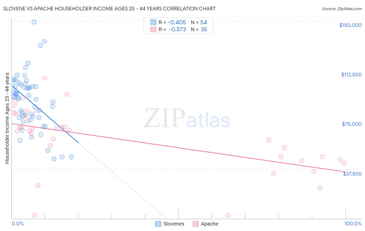 Slovene vs Apache Householder Income Ages 25 - 44 years