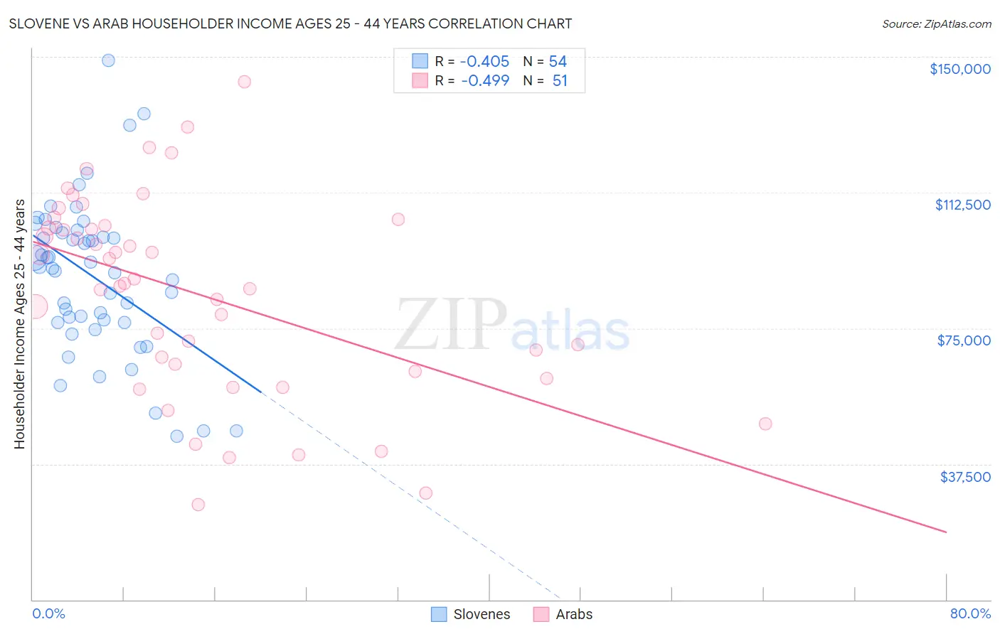 Slovene vs Arab Householder Income Ages 25 - 44 years