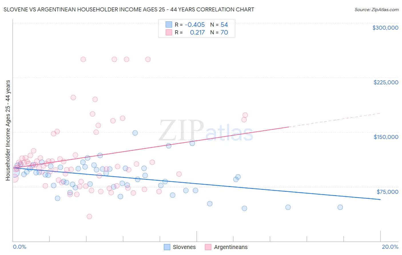 Slovene vs Argentinean Householder Income Ages 25 - 44 years