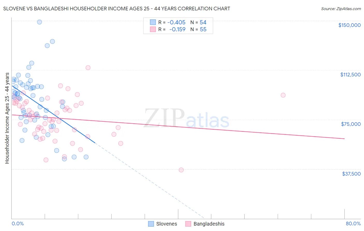 Slovene vs Bangladeshi Householder Income Ages 25 - 44 years