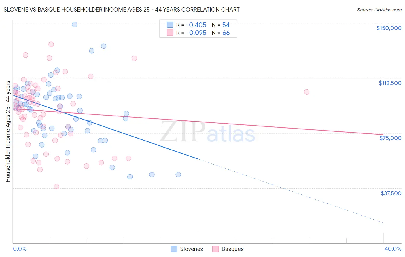 Slovene vs Basque Householder Income Ages 25 - 44 years