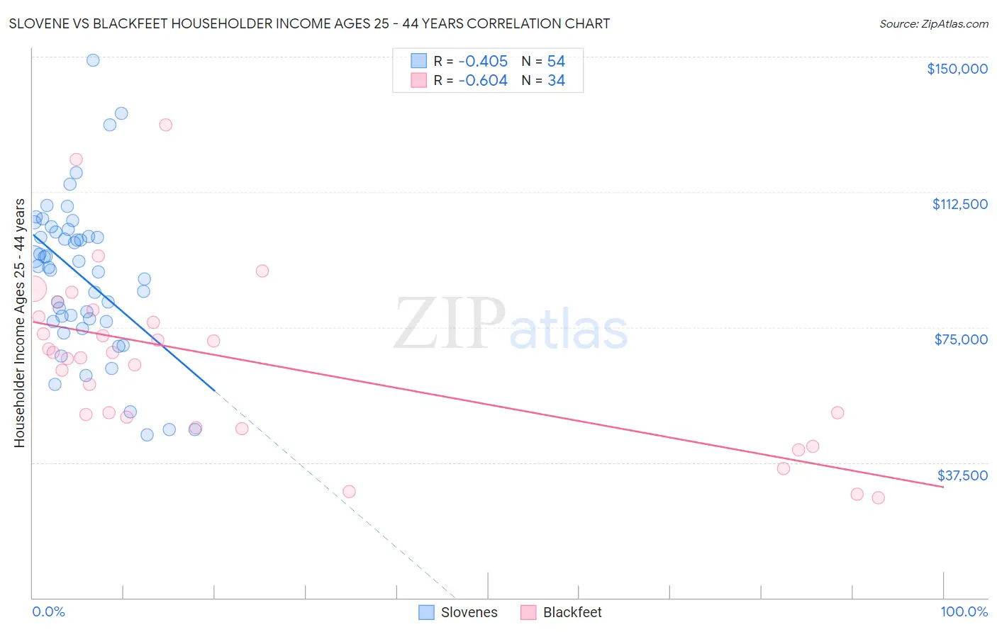 Slovene vs Blackfeet Householder Income Ages 25 - 44 years