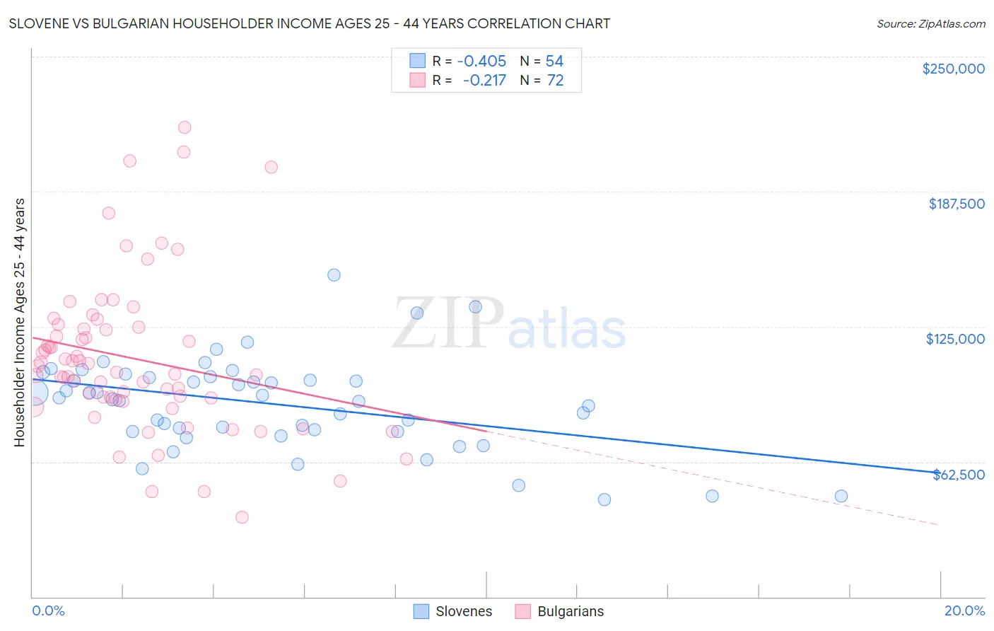 Slovene vs Bulgarian Householder Income Ages 25 - 44 years