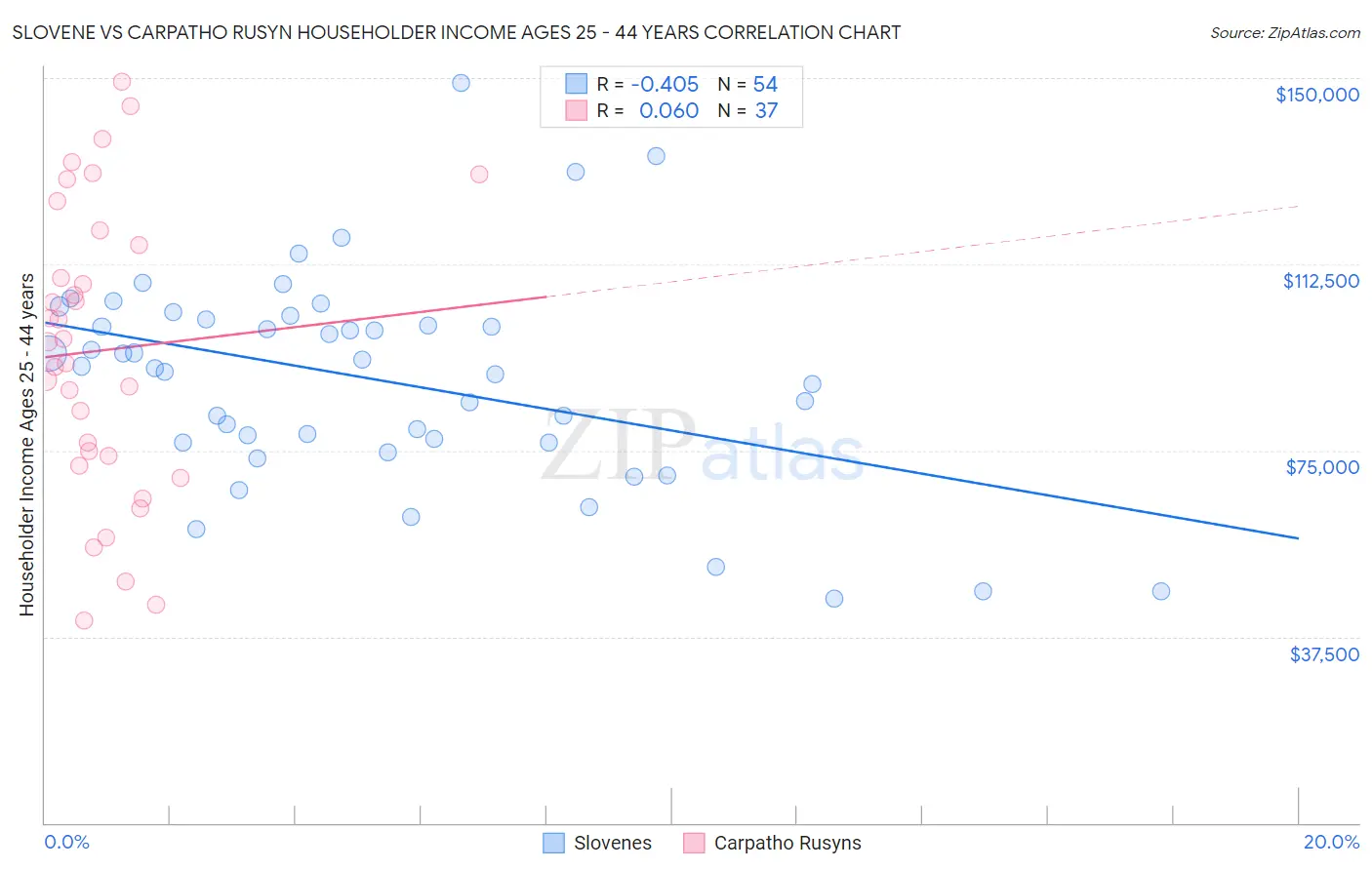 Slovene vs Carpatho Rusyn Householder Income Ages 25 - 44 years