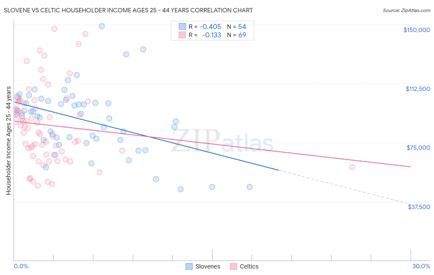 Slovene vs Celtic Householder Income Ages 25 - 44 years