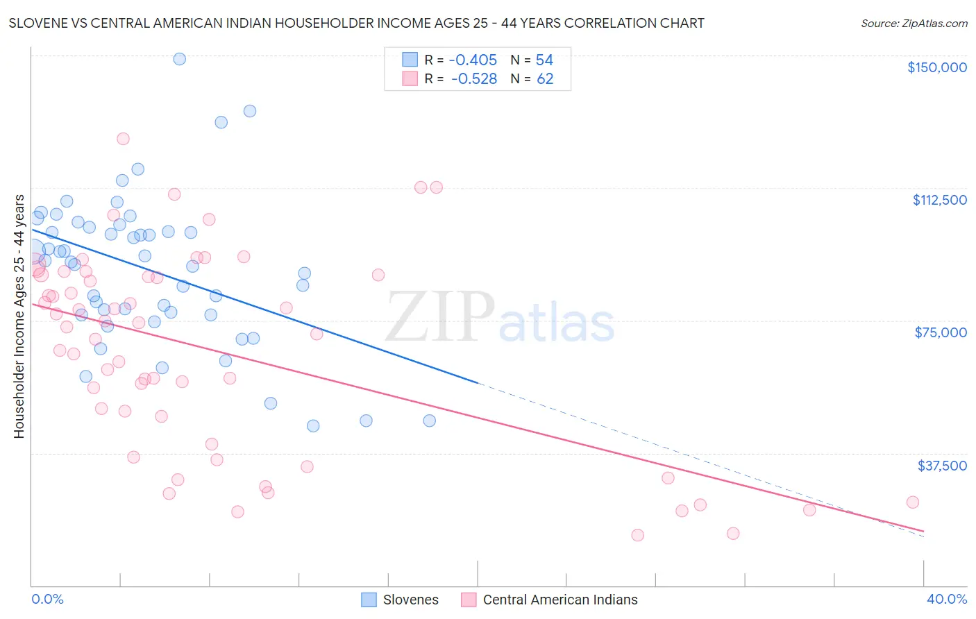 Slovene vs Central American Indian Householder Income Ages 25 - 44 years