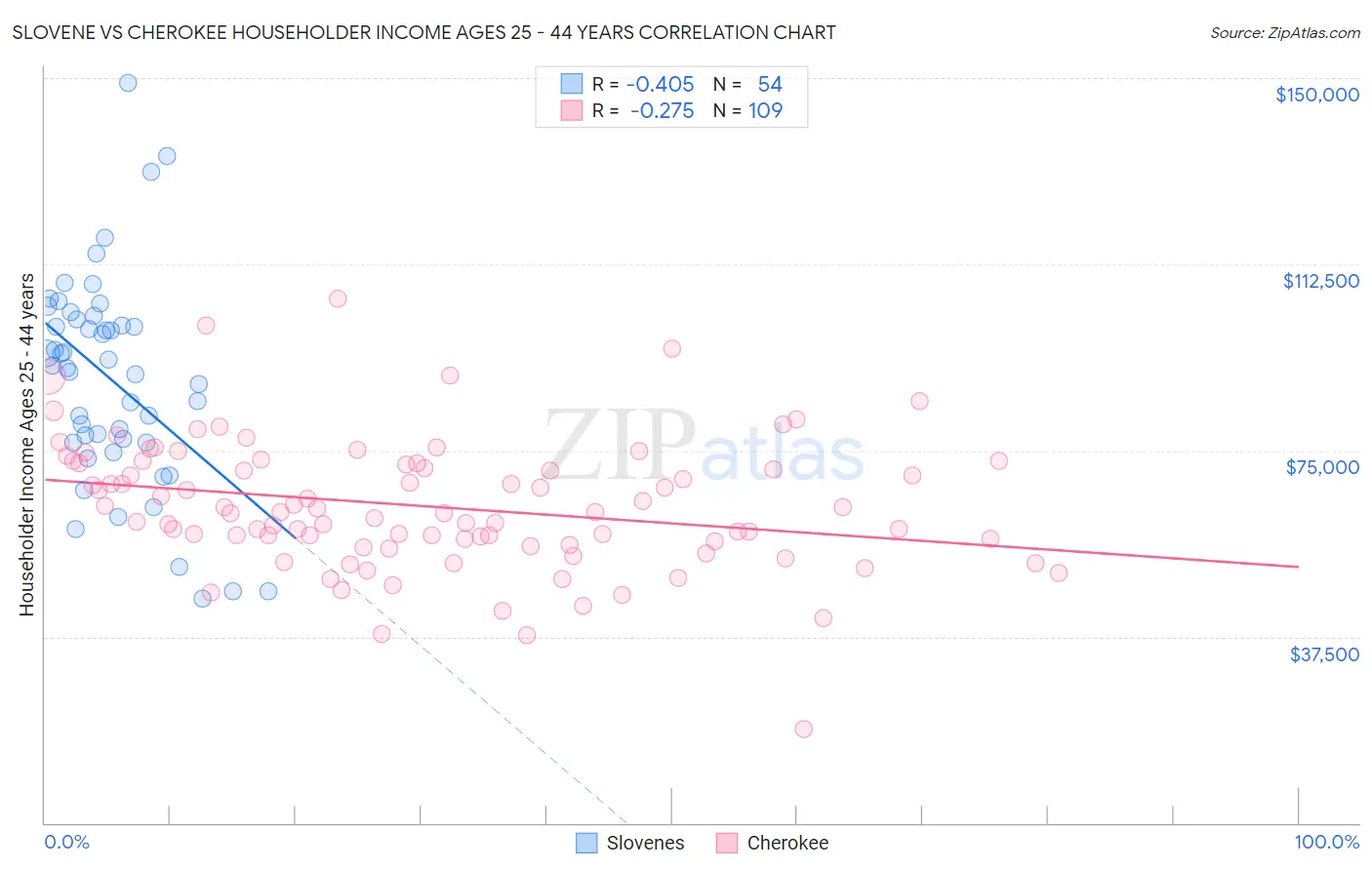 Slovene vs Cherokee Householder Income Ages 25 - 44 years