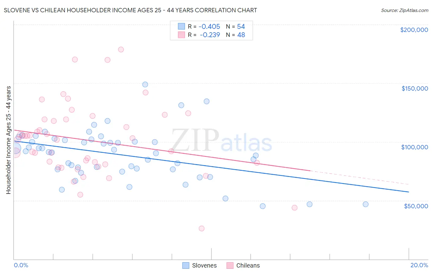 Slovene vs Chilean Householder Income Ages 25 - 44 years