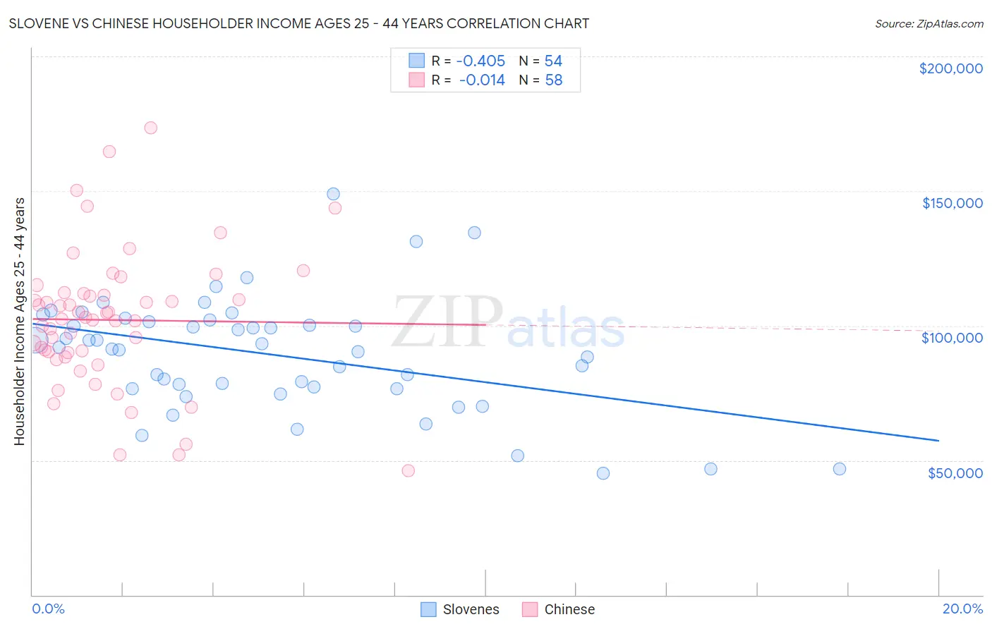 Slovene vs Chinese Householder Income Ages 25 - 44 years