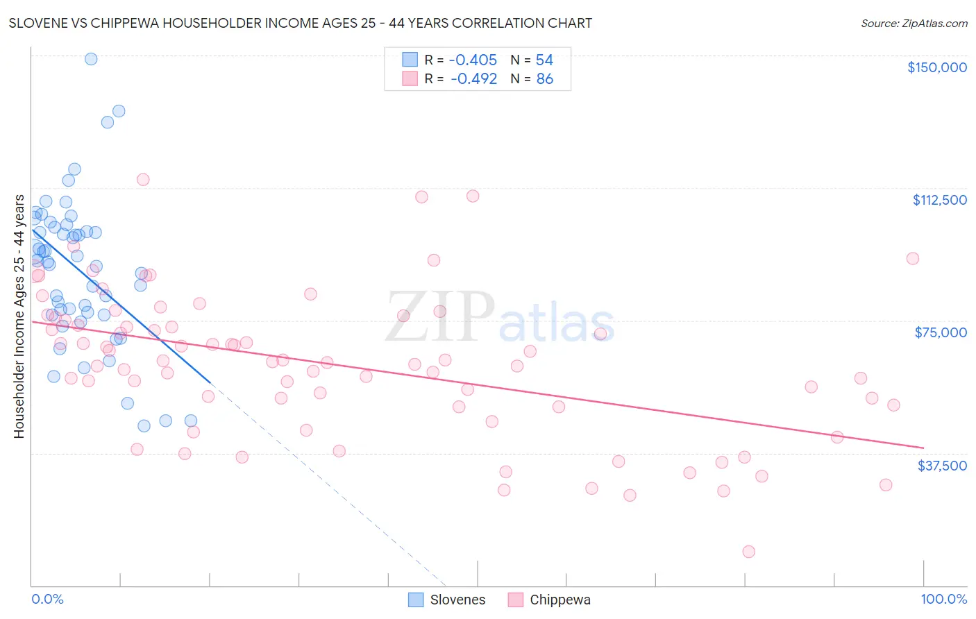 Slovene vs Chippewa Householder Income Ages 25 - 44 years