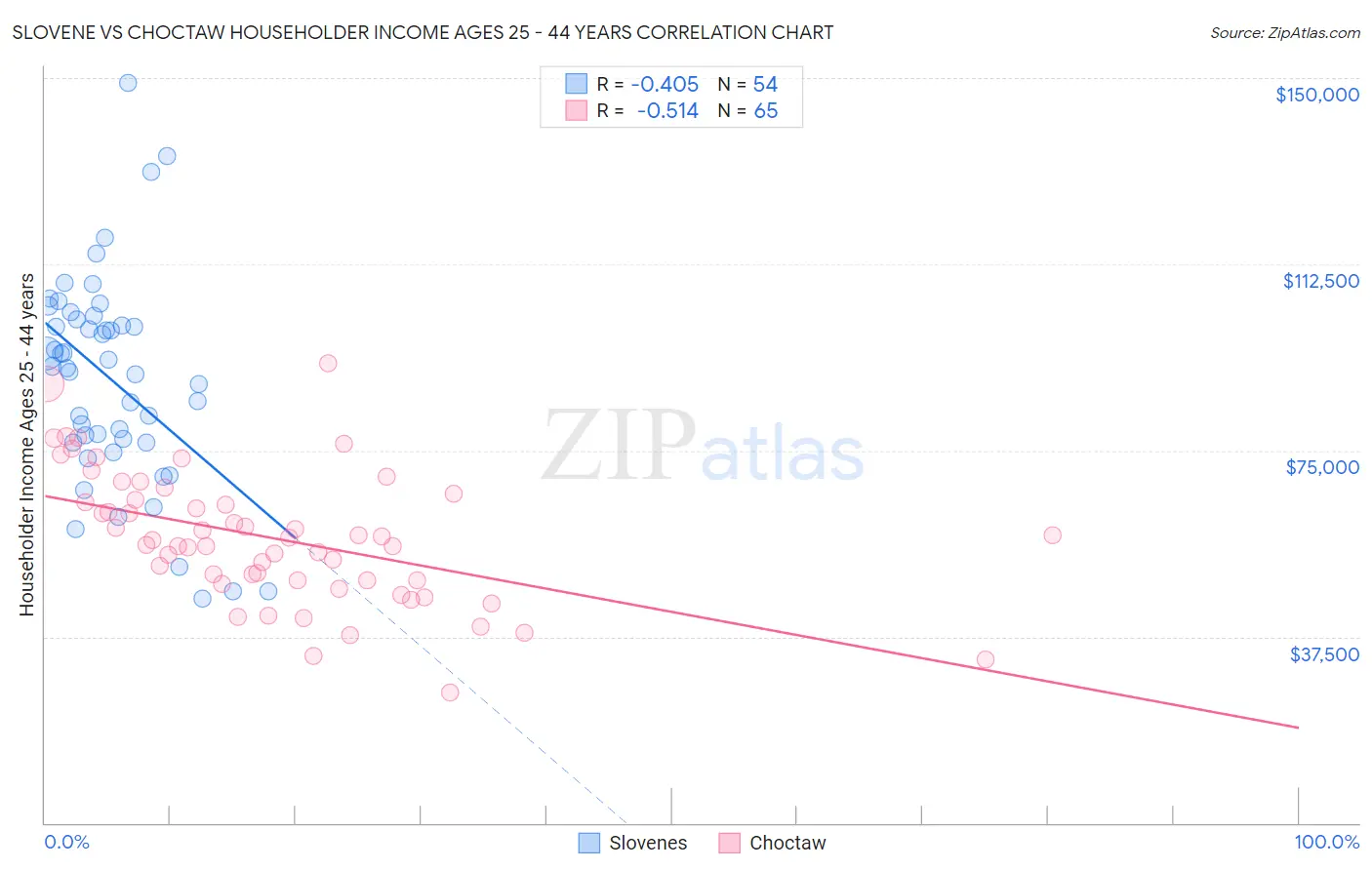 Slovene vs Choctaw Householder Income Ages 25 - 44 years