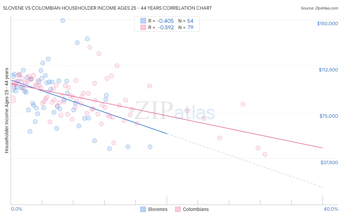 Slovene vs Colombian Householder Income Ages 25 - 44 years