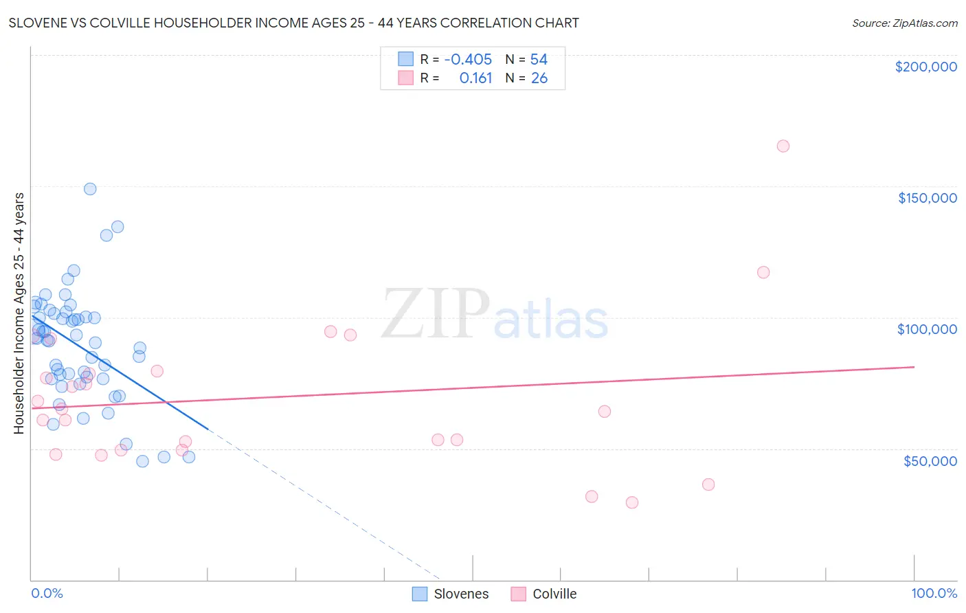 Slovene vs Colville Householder Income Ages 25 - 44 years