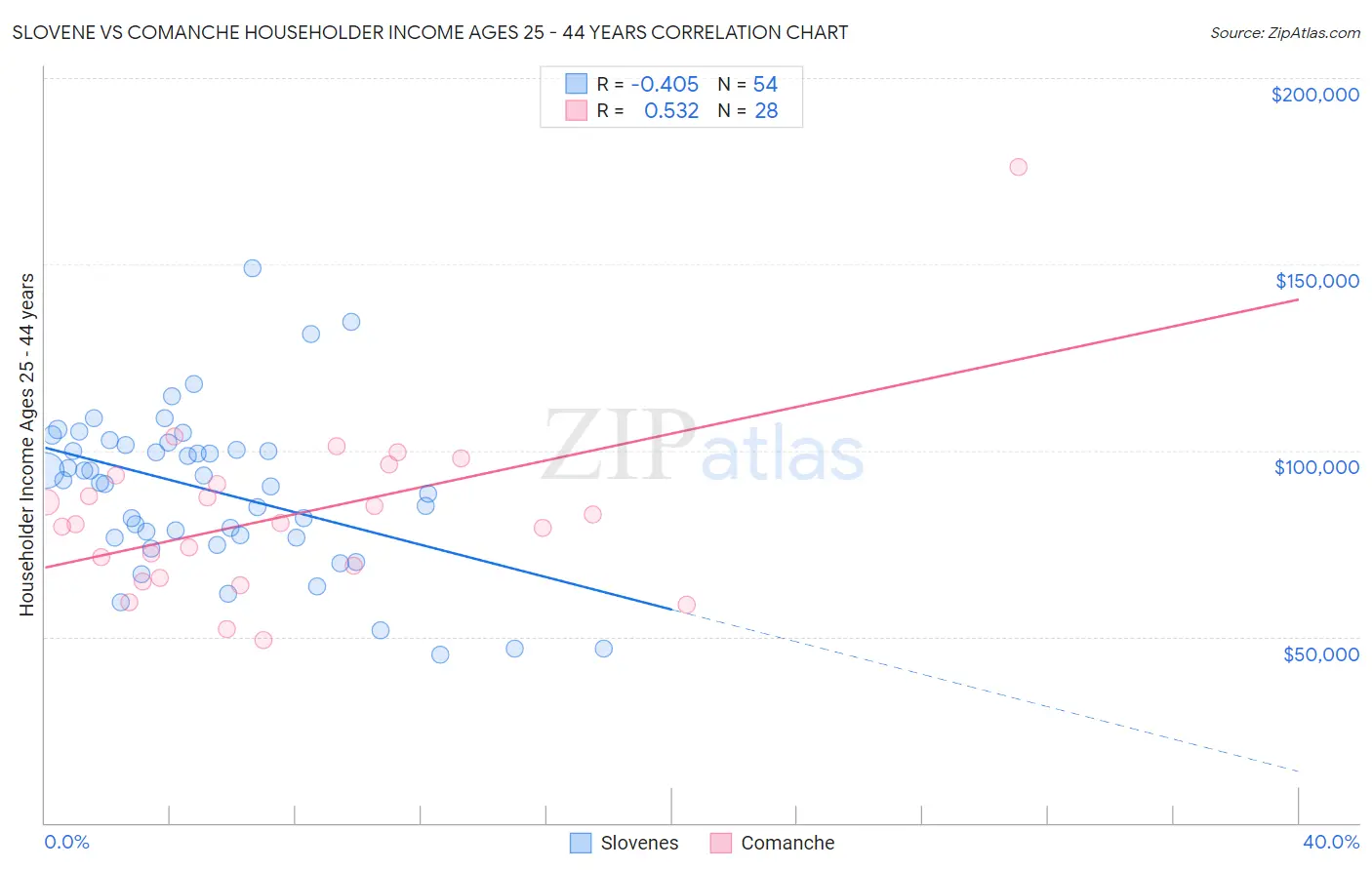 Slovene vs Comanche Householder Income Ages 25 - 44 years