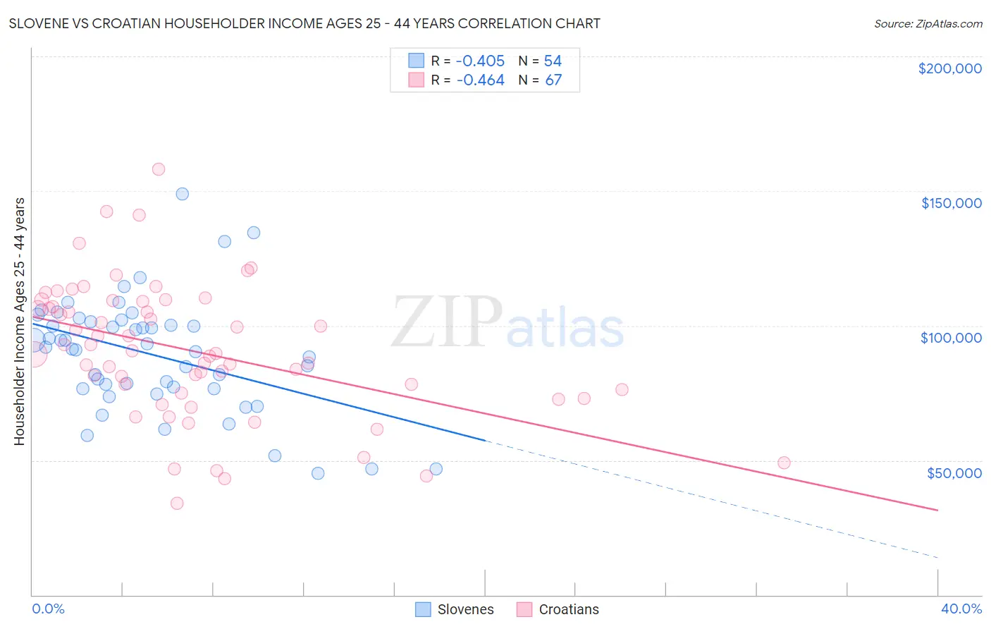 Slovene vs Croatian Householder Income Ages 25 - 44 years