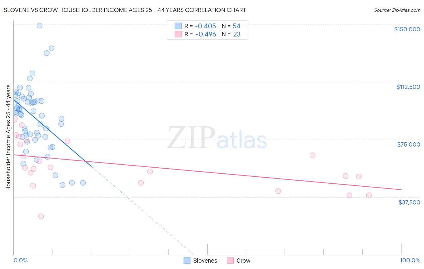 Slovene vs Crow Householder Income Ages 25 - 44 years