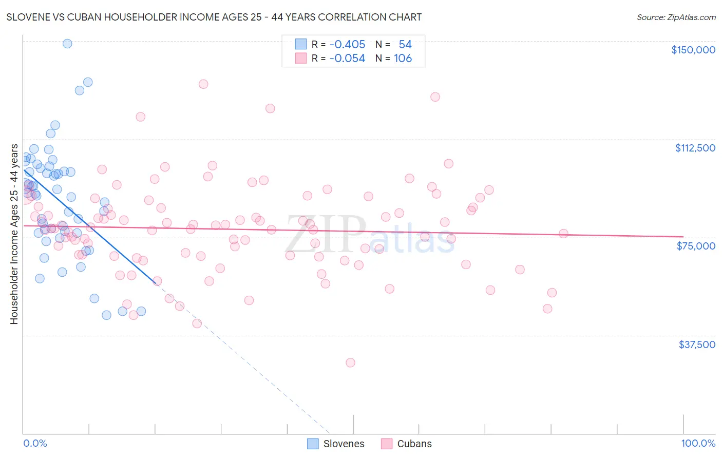 Slovene vs Cuban Householder Income Ages 25 - 44 years