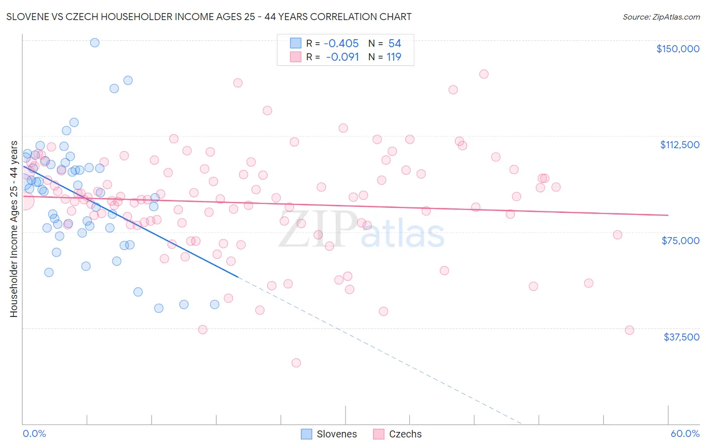 Slovene vs Czech Householder Income Ages 25 - 44 years