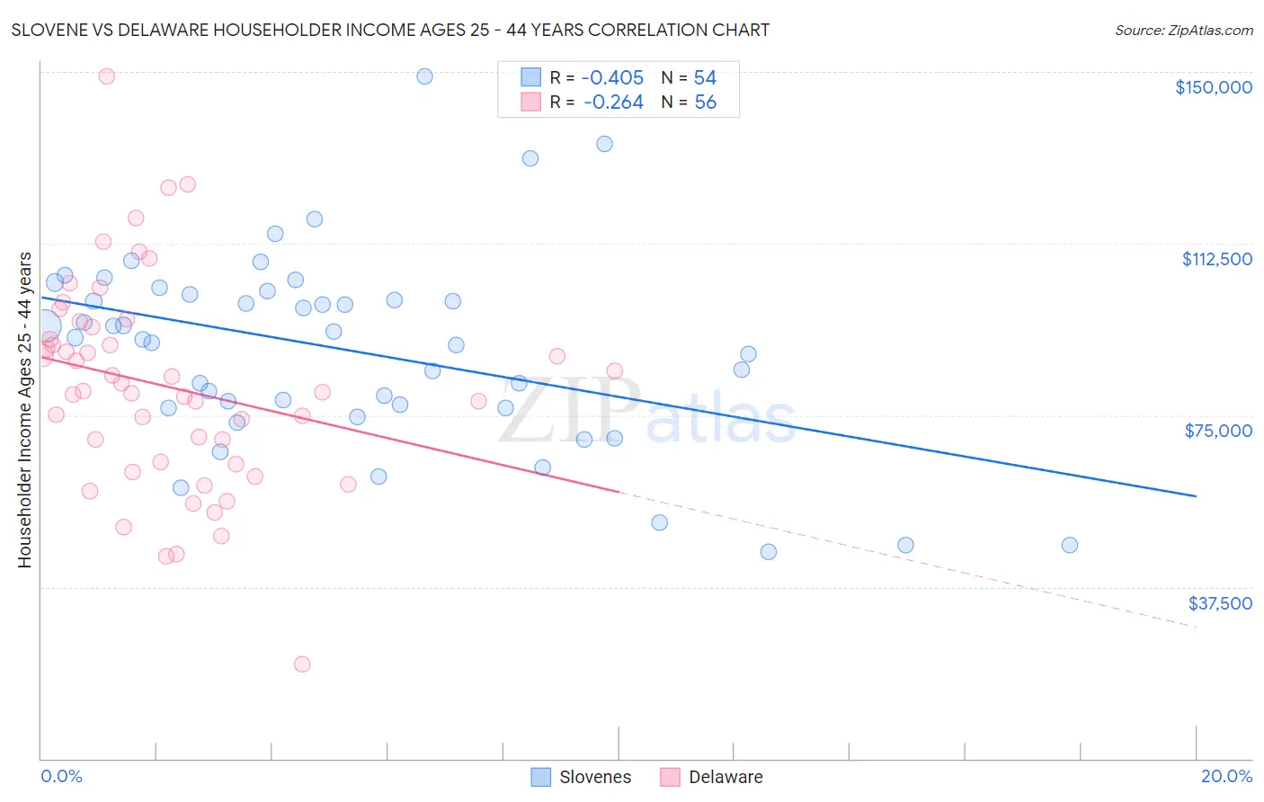 Slovene vs Delaware Householder Income Ages 25 - 44 years