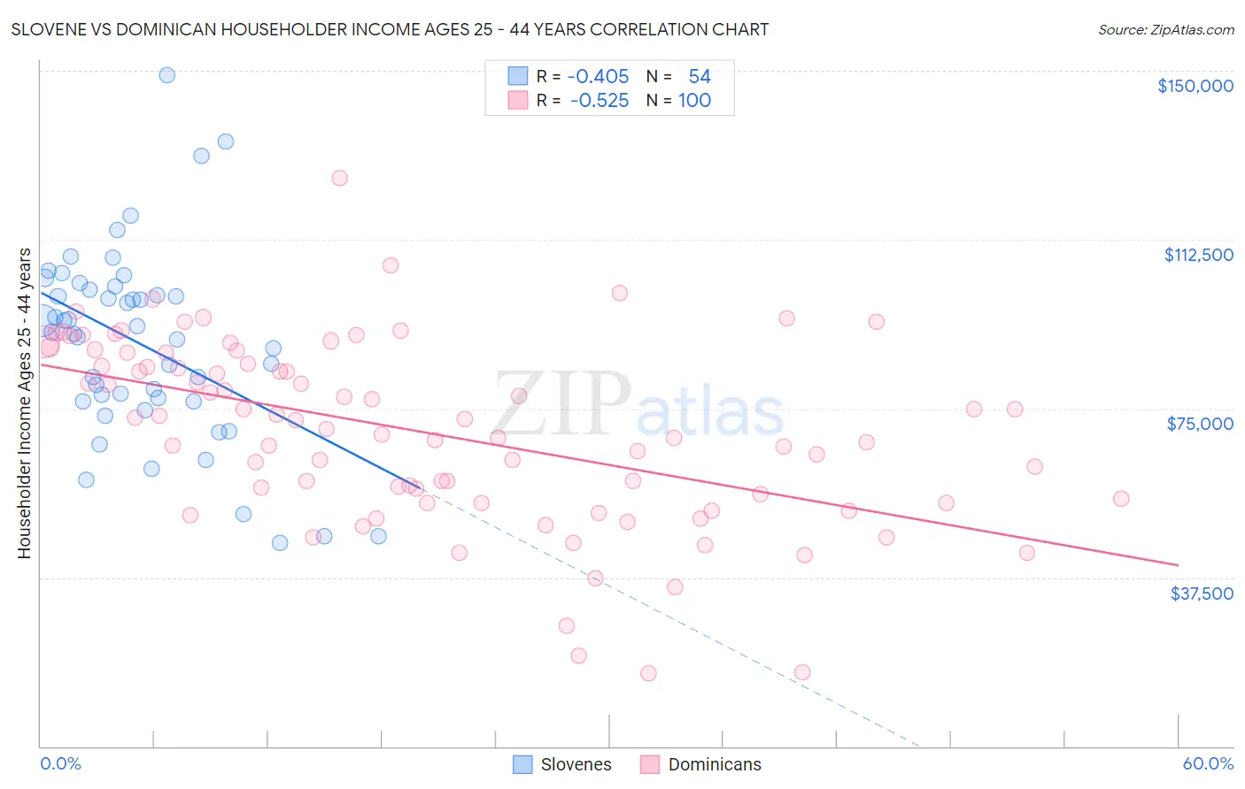 Slovene vs Dominican Householder Income Ages 25 - 44 years