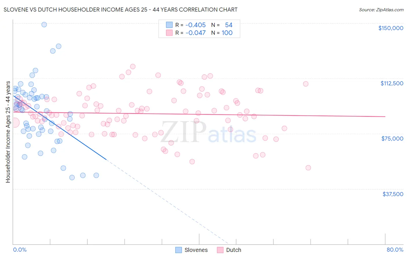 Slovene vs Dutch Householder Income Ages 25 - 44 years