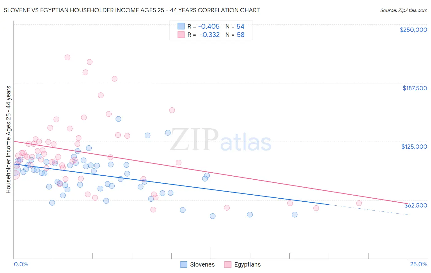 Slovene vs Egyptian Householder Income Ages 25 - 44 years