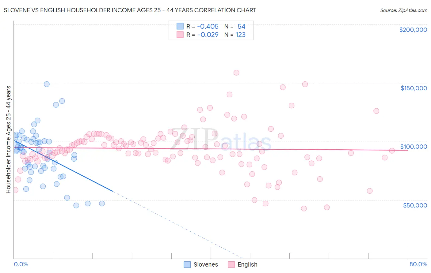 Slovene vs English Householder Income Ages 25 - 44 years